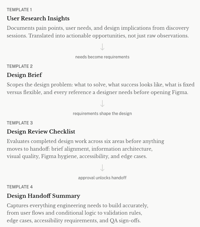 Design Operations Framework
